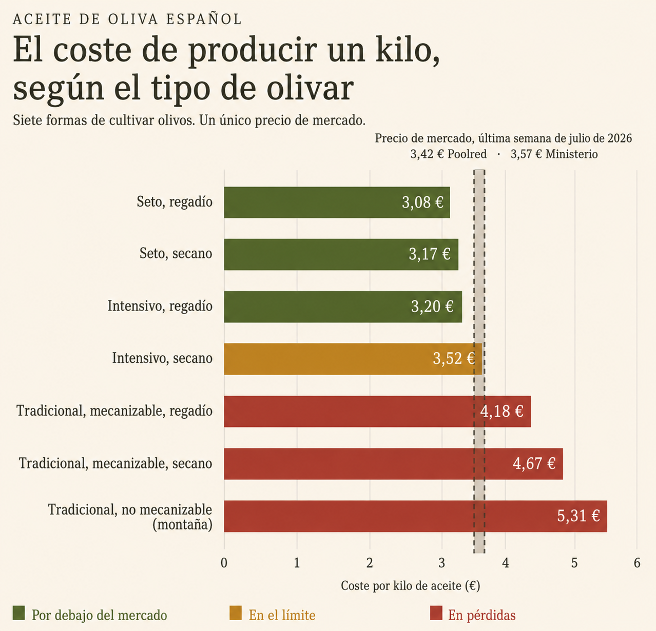 Coste de producción del aceite de oliva en España en 2026: AEMO revela la brecha entre el olivar de montaña, tradicional, intensivo y en seto